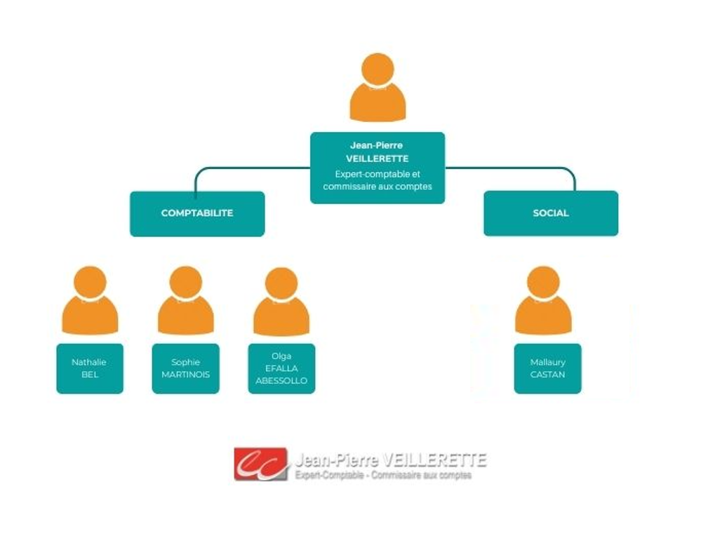 Organigramme